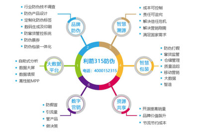 一物一码防伪数字营销