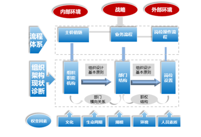技术的宁波组织体系管理咨询公司
