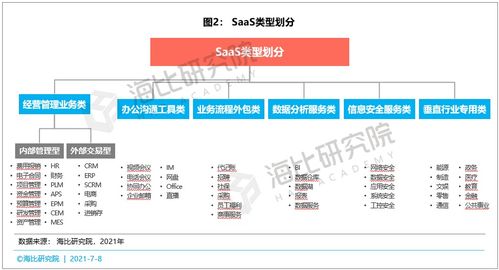 saas市场百花齐放 厂商数量已达4500家,用户数量已达915万家